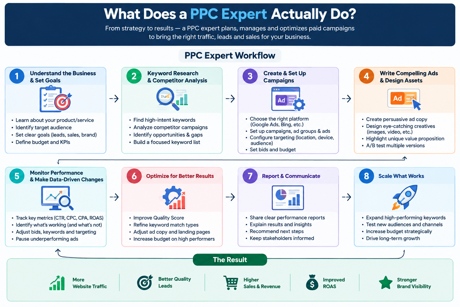 What Does a PPC Expert Actually Do?